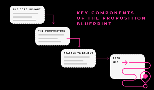 Components of a proposition